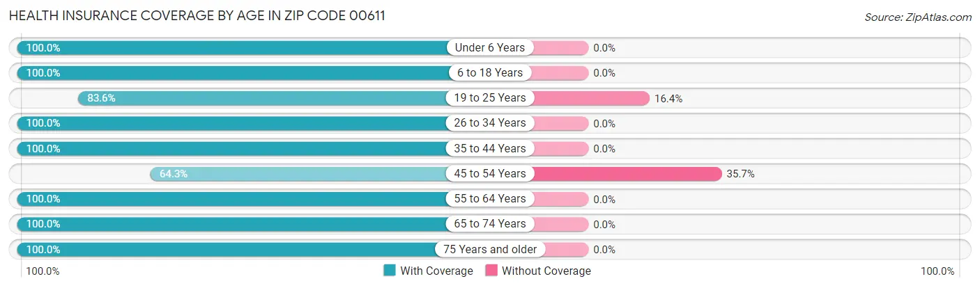 Health Insurance Coverage by Age in Zip Code 00611