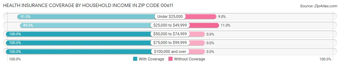 Health Insurance Coverage by Household Income in Zip Code 00611