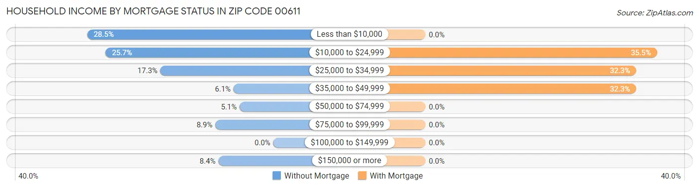 Household Income by Mortgage Status in Zip Code 00611