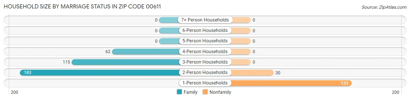Household Size by Marriage Status in Zip Code 00611