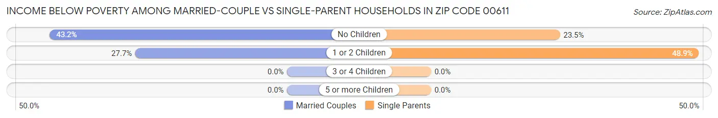 Income Below Poverty Among Married-Couple vs Single-Parent Households in Zip Code 00611