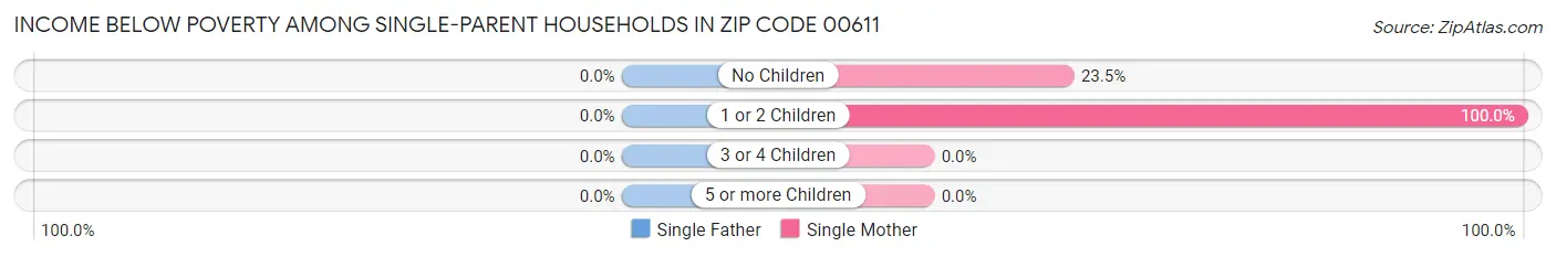 Income Below Poverty Among Single-Parent Households in Zip Code 00611