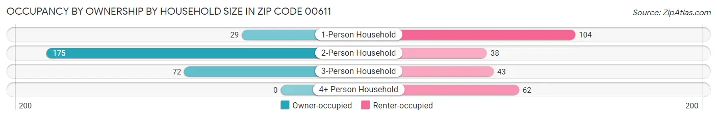 Occupancy by Ownership by Household Size in Zip Code 00611