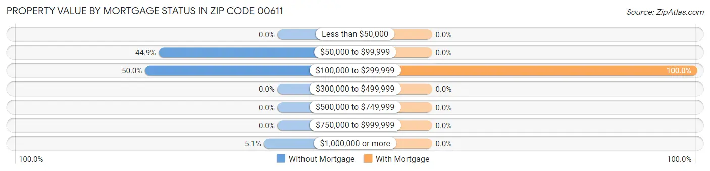 Property Value by Mortgage Status in Zip Code 00611