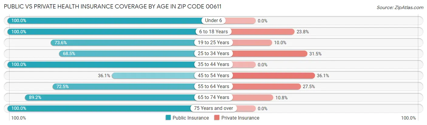 Public vs Private Health Insurance Coverage by Age in Zip Code 00611