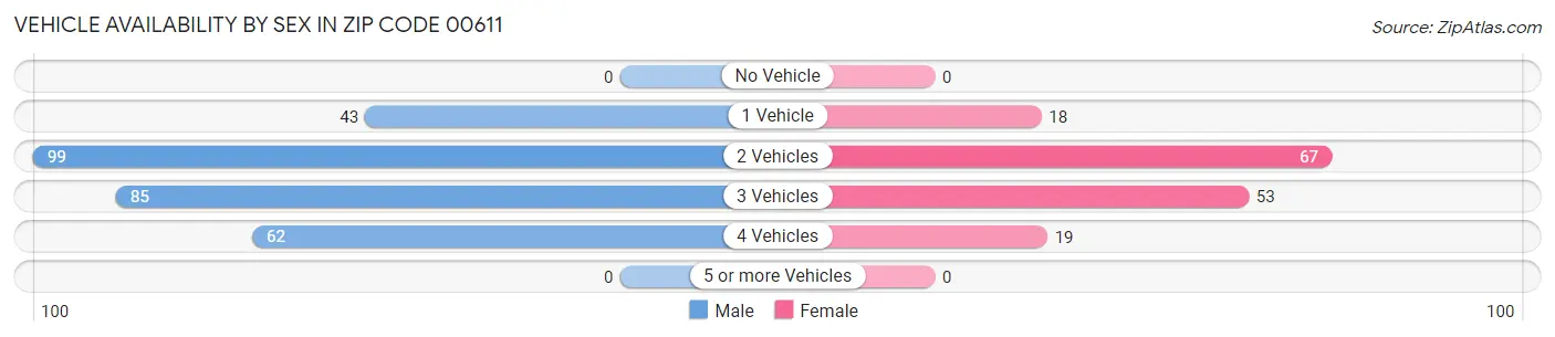 Vehicle Availability by Sex in Zip Code 00611