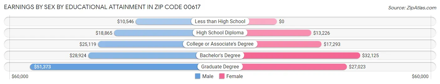 Earnings by Sex by Educational Attainment in Zip Code 00617