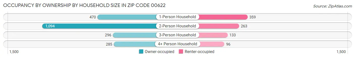 Occupancy by Ownership by Household Size in Zip Code 00622