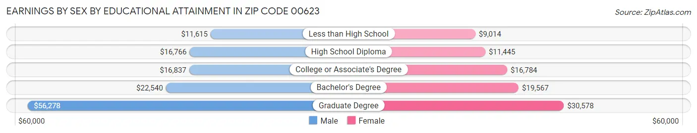 Earnings by Sex by Educational Attainment in Zip Code 00623