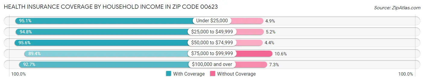 Health Insurance Coverage by Household Income in Zip Code 00623