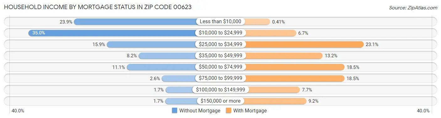Household Income by Mortgage Status in Zip Code 00623