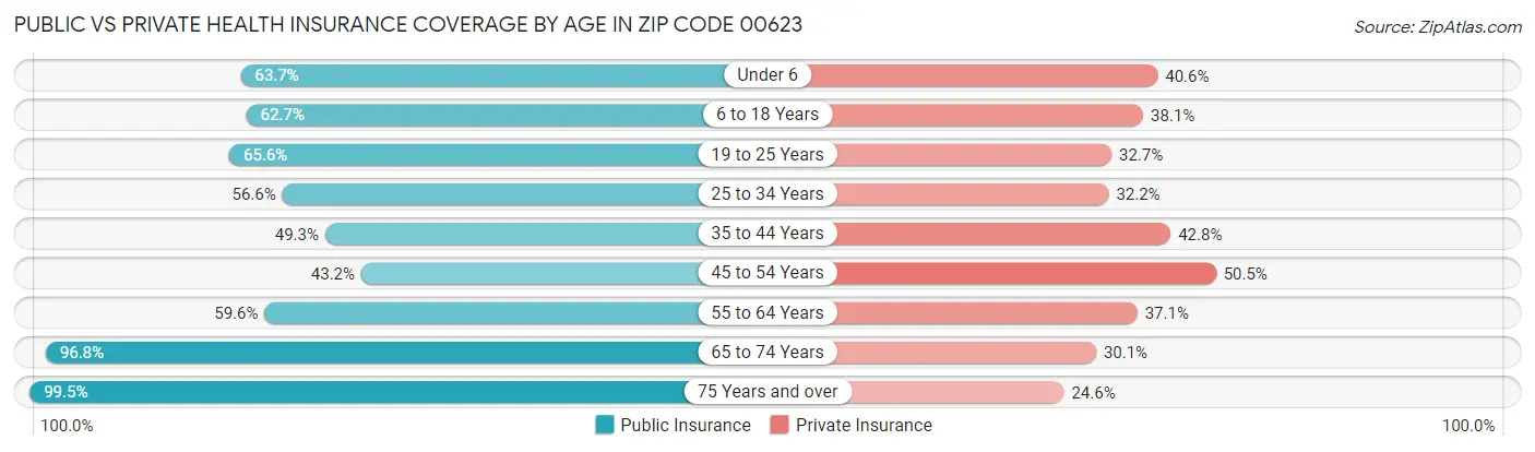 Public vs Private Health Insurance Coverage by Age in Zip Code 00623