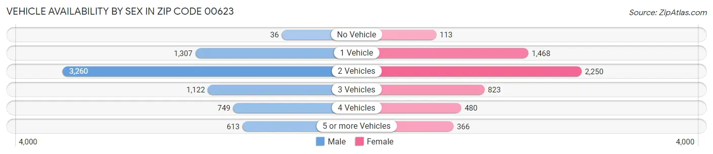 Vehicle Availability by Sex in Zip Code 00623