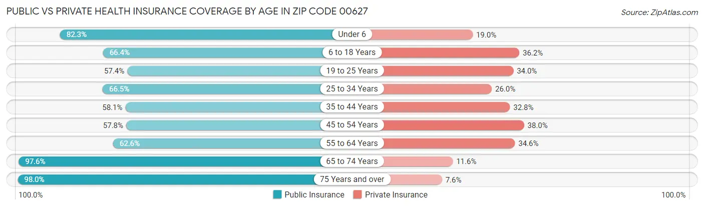 Public vs Private Health Insurance Coverage by Age in Zip Code 00627
