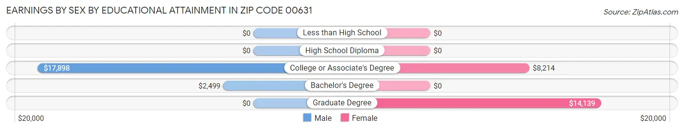 Earnings by Sex by Educational Attainment in Zip Code 00631
