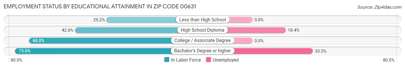 Employment Status by Educational Attainment in Zip Code 00631