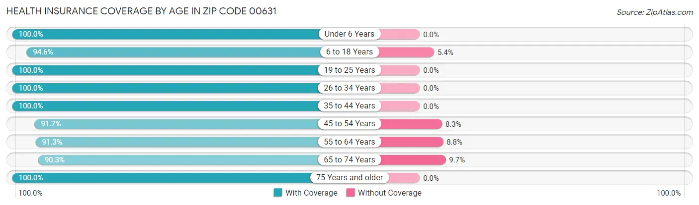 Health Insurance Coverage by Age in Zip Code 00631