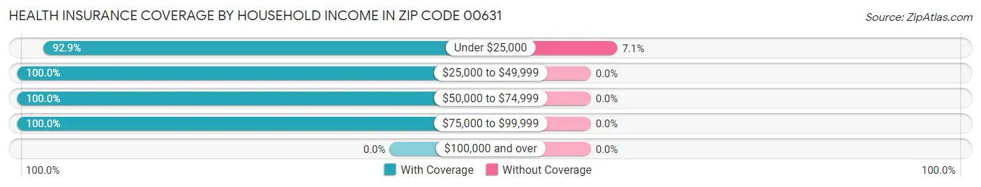 Health Insurance Coverage by Household Income in Zip Code 00631