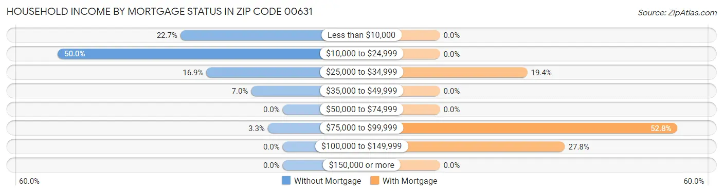 Household Income by Mortgage Status in Zip Code 00631