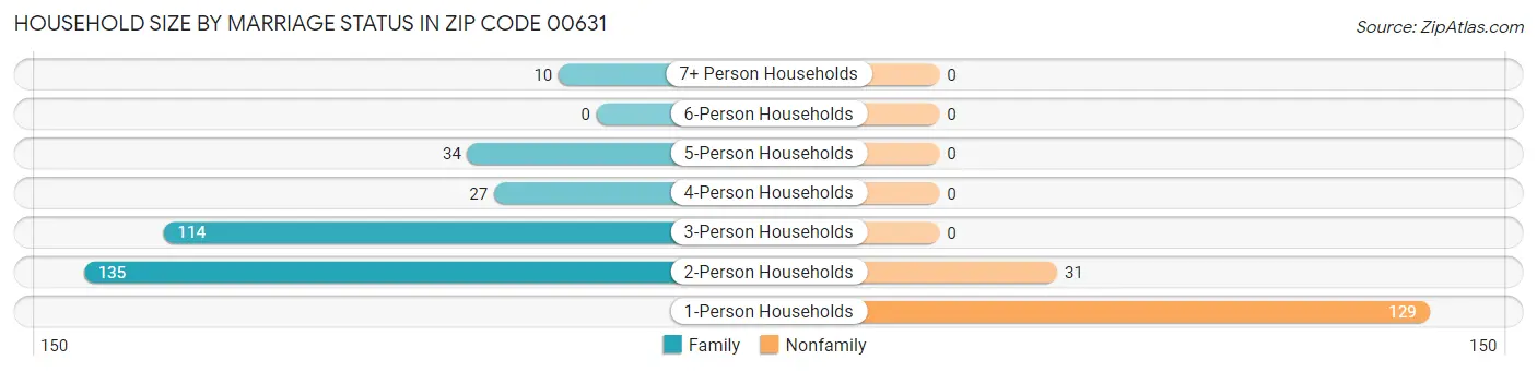 Household Size by Marriage Status in Zip Code 00631