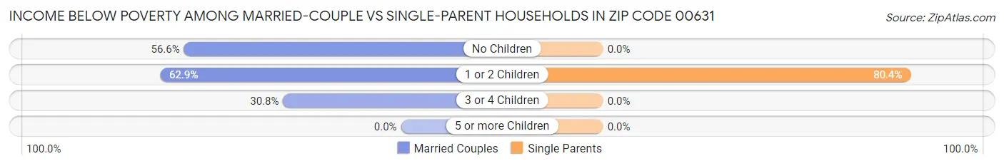 Income Below Poverty Among Married-Couple vs Single-Parent Households in Zip Code 00631