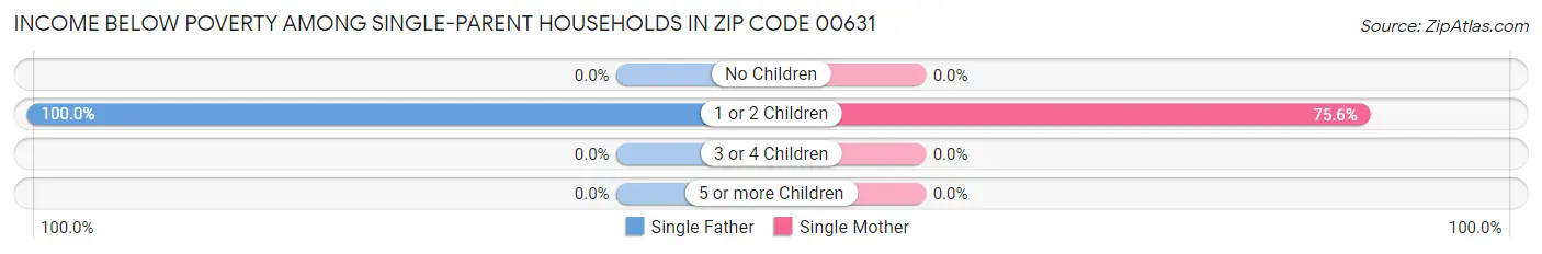 Income Below Poverty Among Single-Parent Households in Zip Code 00631