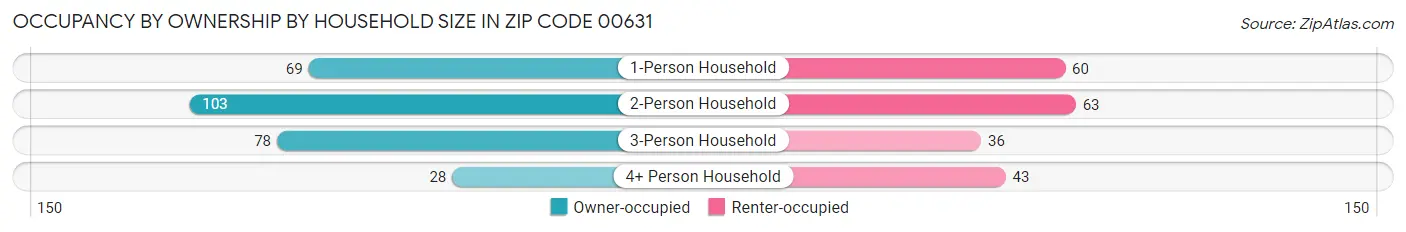 Occupancy by Ownership by Household Size in Zip Code 00631