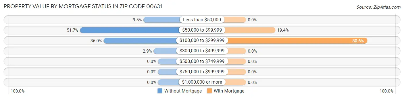 Property Value by Mortgage Status in Zip Code 00631