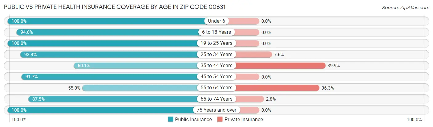 Public vs Private Health Insurance Coverage by Age in Zip Code 00631