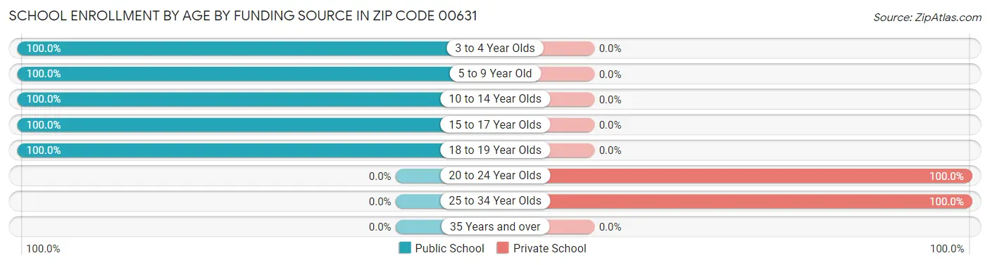 School Enrollment by Age by Funding Source in Zip Code 00631