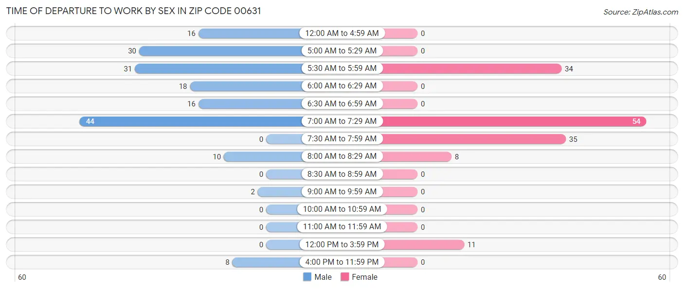 Time of Departure to Work by Sex in Zip Code 00631