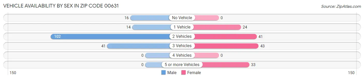 Vehicle Availability by Sex in Zip Code 00631