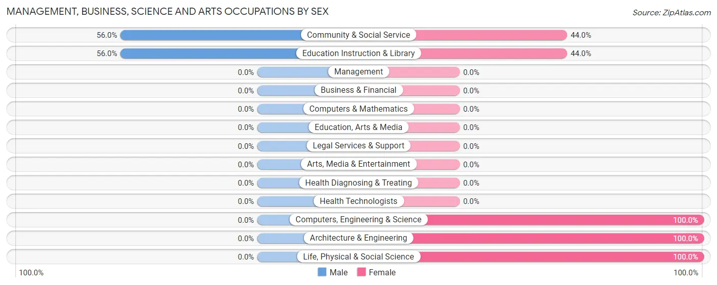 Management, Business, Science and Arts Occupations by Sex in Zip Code 00636