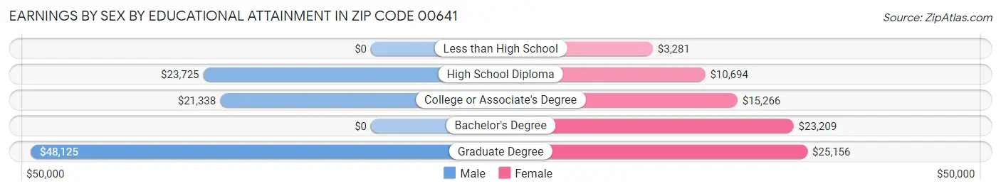 Earnings by Sex by Educational Attainment in Zip Code 00641