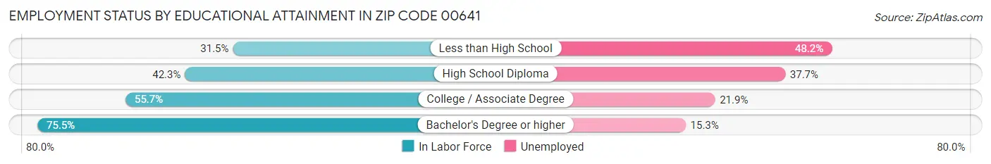 Employment Status by Educational Attainment in Zip Code 00641