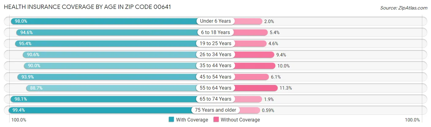 Health Insurance Coverage by Age in Zip Code 00641