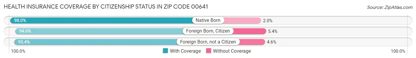 Health Insurance Coverage by Citizenship Status in Zip Code 00641