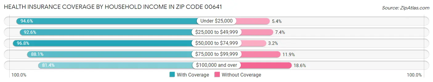 Health Insurance Coverage by Household Income in Zip Code 00641