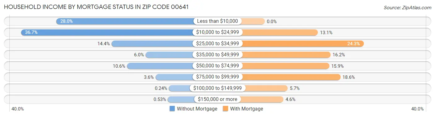Household Income by Mortgage Status in Zip Code 00641