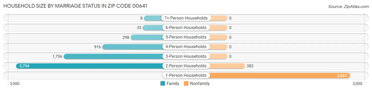 Household Size by Marriage Status in Zip Code 00641