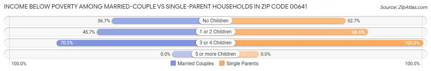 Income Below Poverty Among Married-Couple vs Single-Parent Households in Zip Code 00641