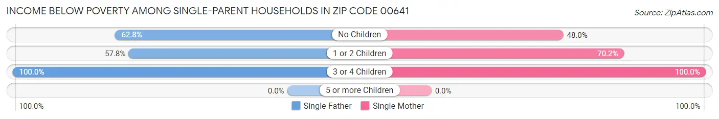 Income Below Poverty Among Single-Parent Households in Zip Code 00641