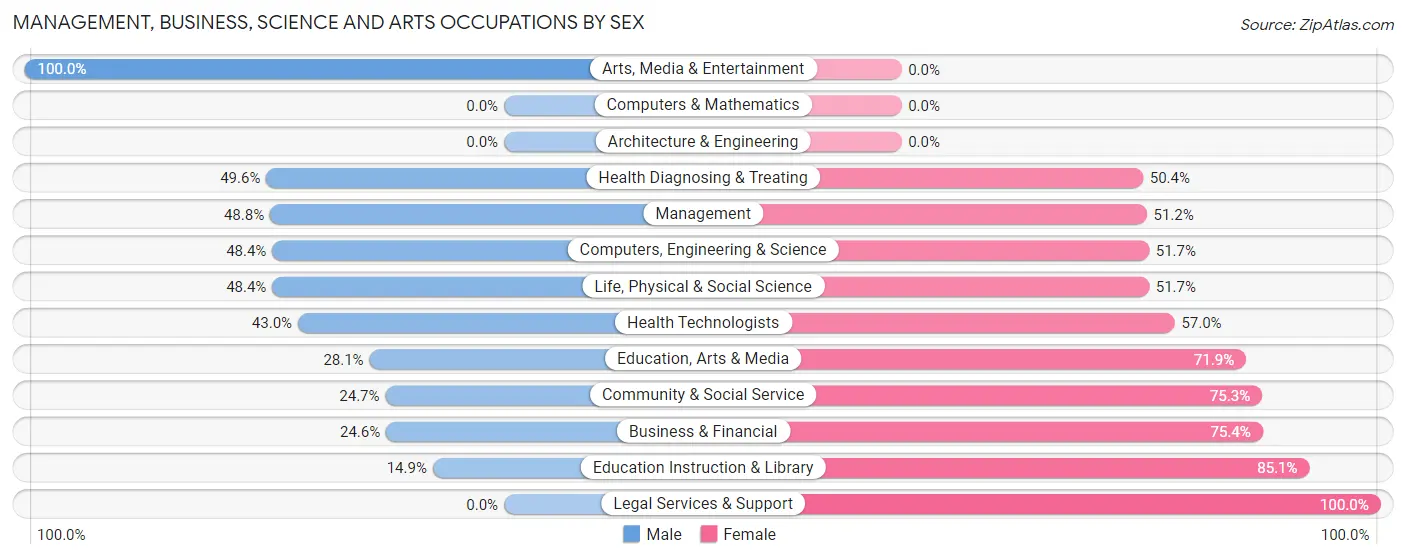 Management, Business, Science and Arts Occupations by Sex in Zip Code 00641