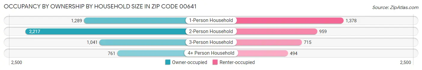 Occupancy by Ownership by Household Size in Zip Code 00641