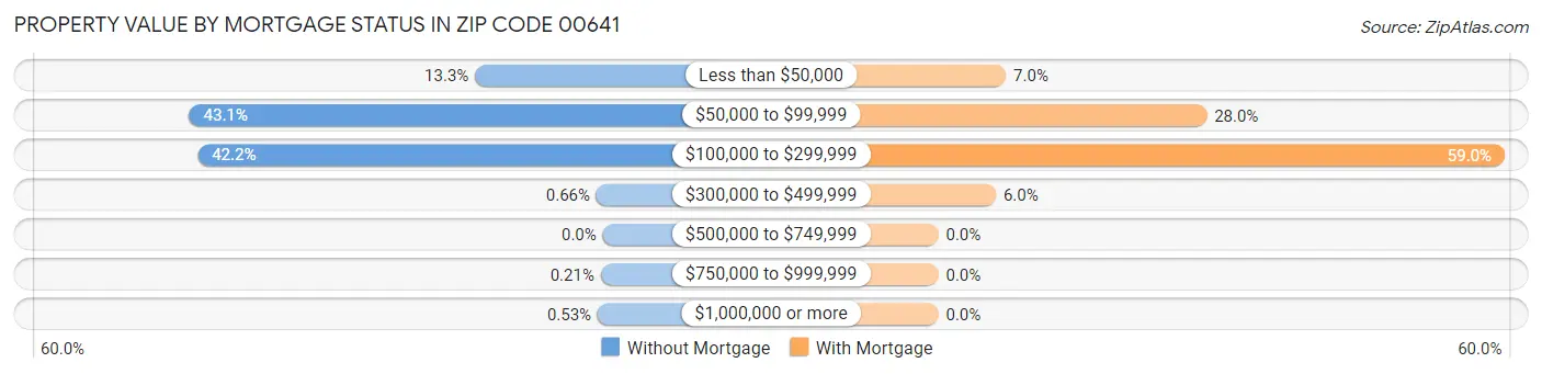 Property Value by Mortgage Status in Zip Code 00641