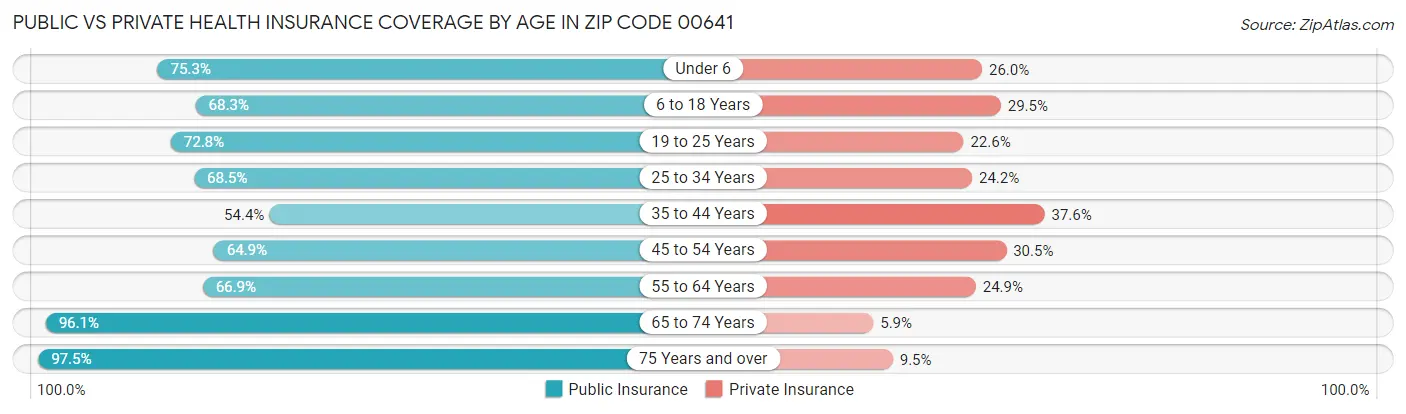 Public vs Private Health Insurance Coverage by Age in Zip Code 00641