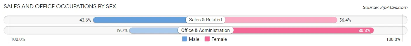 Sales and Office Occupations by Sex in Zip Code 00641