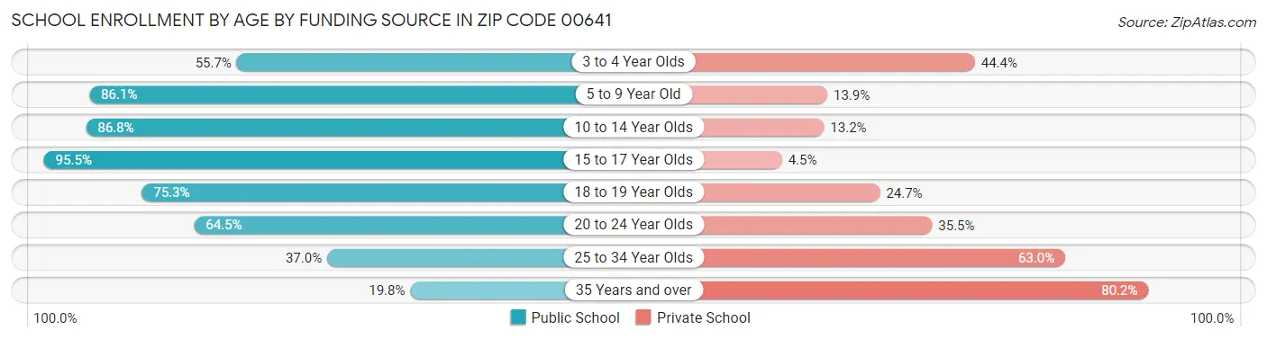 School Enrollment by Age by Funding Source in Zip Code 00641