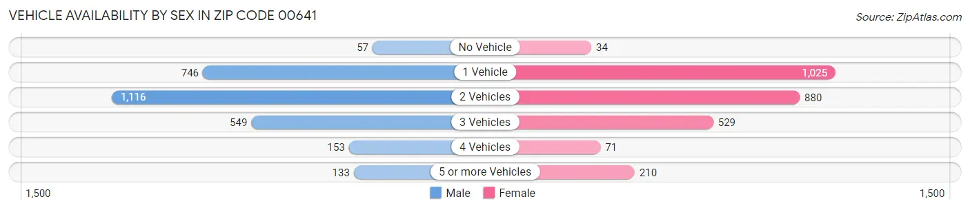 Vehicle Availability by Sex in Zip Code 00641