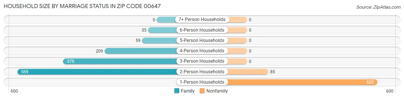 Household Size by Marriage Status in Zip Code 00647
